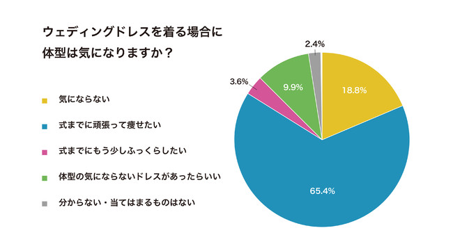 ドレス着用時の心配