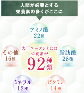 94種類の栄養素が凝縮された大正ユーグレナの優れた効果の口コミについて説明します